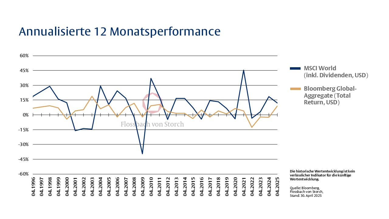 Ein Risiko, das keines ist - 