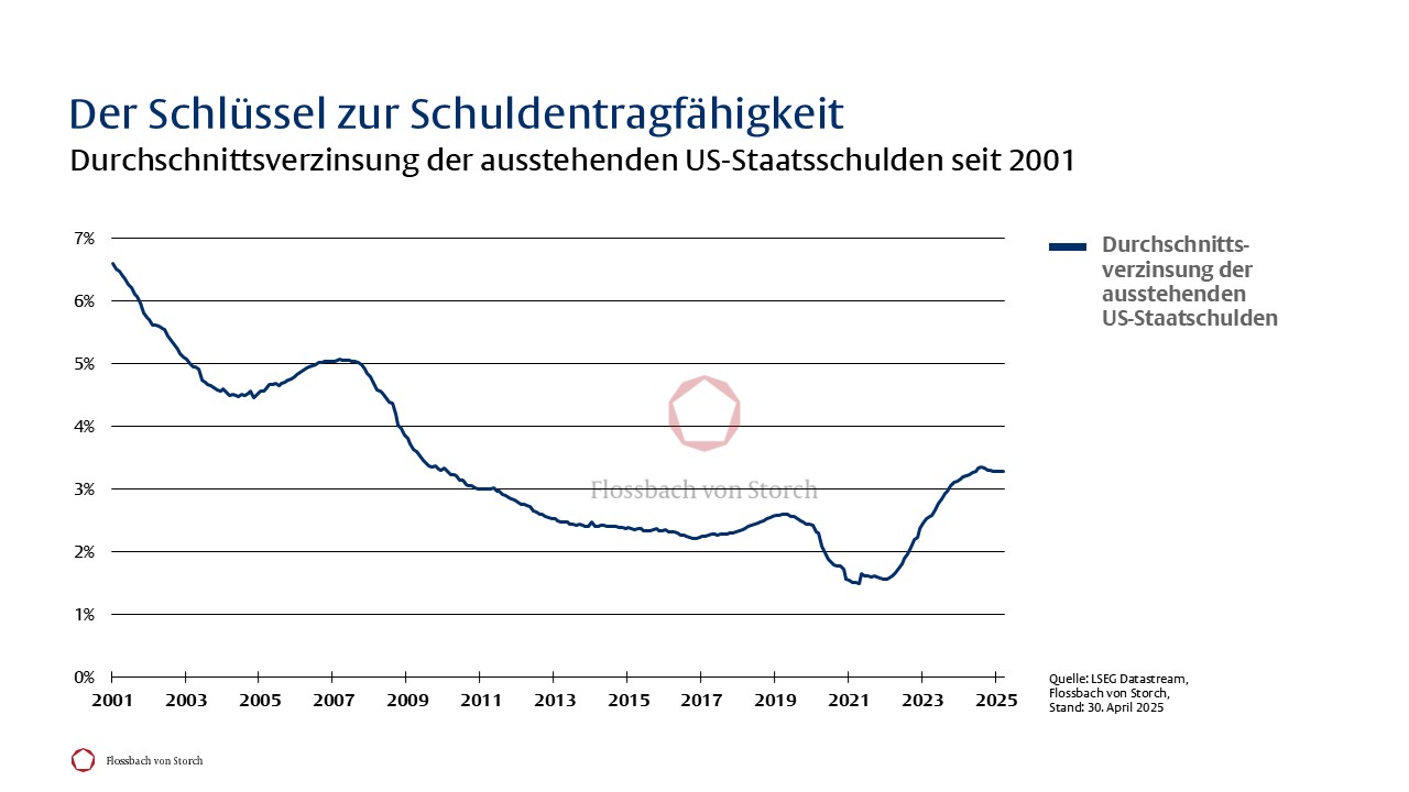Der grösste Schuldner der Welt - 