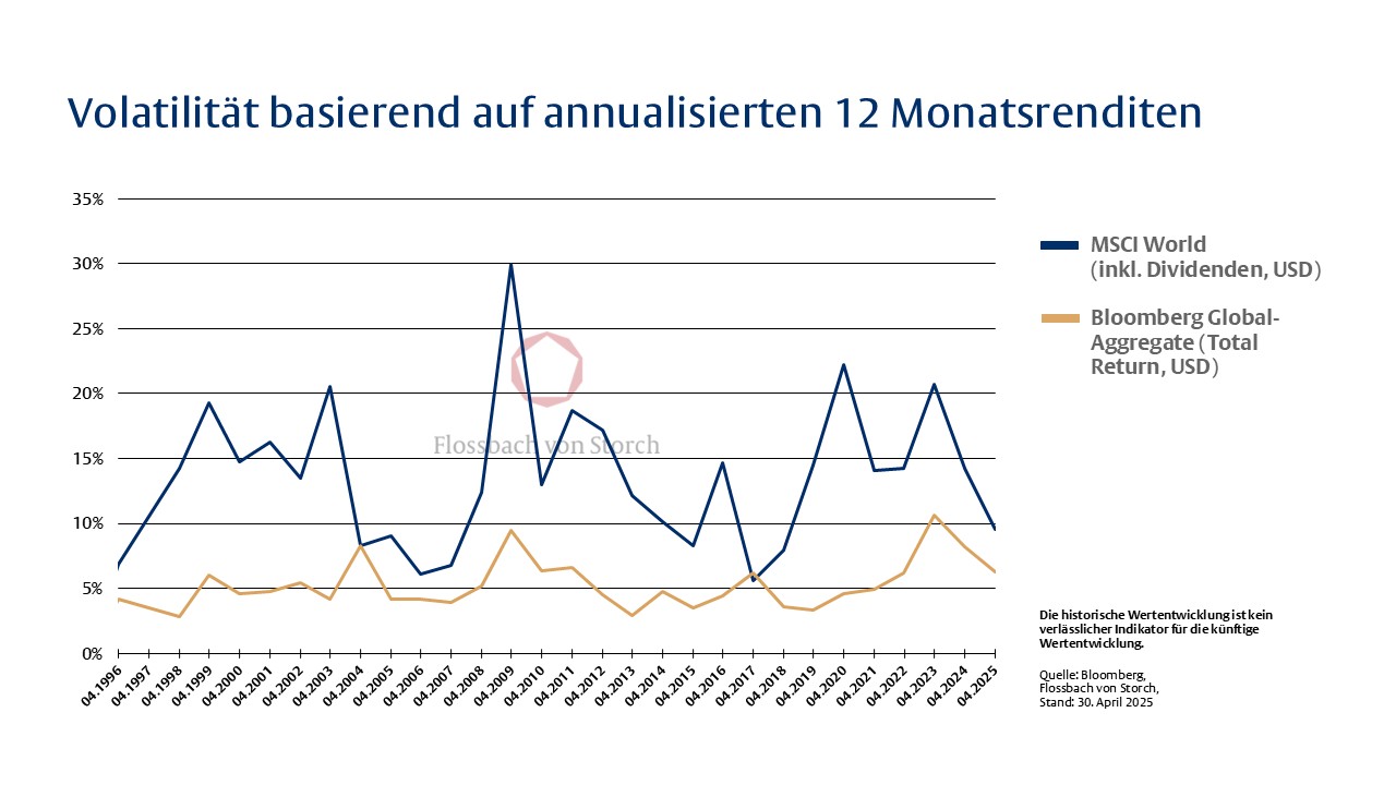 Ein Risiko, das keines ist - 