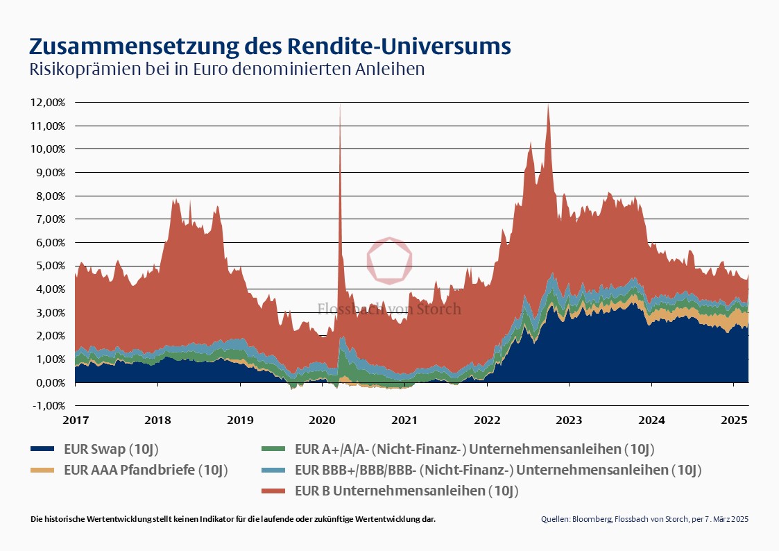 Bondmarkt: Wenn Risiko nicht entlohnt wird - 