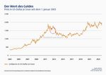 Zwei goldene Dekaden - 